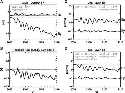 Reproducibility of the Geomagnetically Induced Currents at Middle Latitudes During Space Weather Disturbances